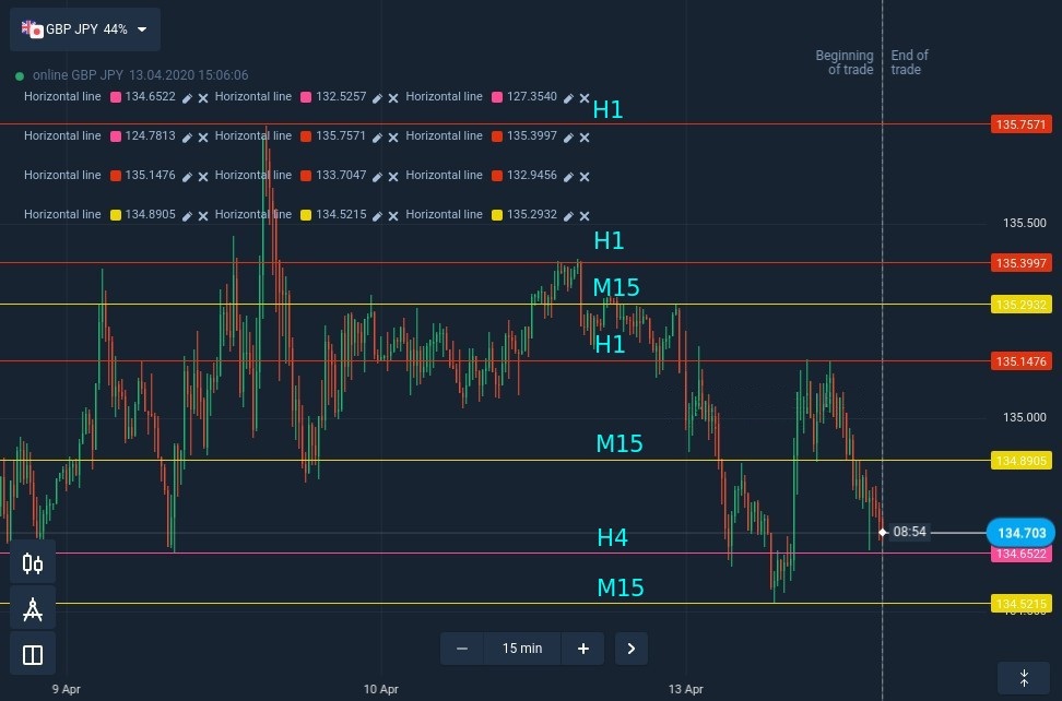 How to find reliable support and resistance levels at ExpertOption