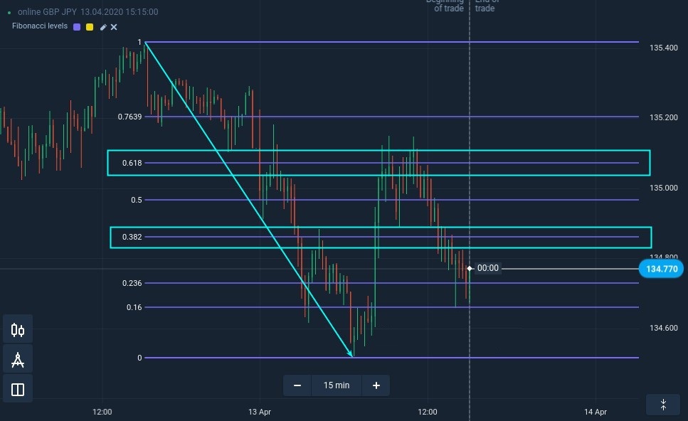 How to find reliable support and resistance levels at ExpertOption