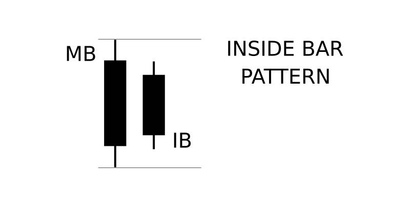 How to identify and trade Inside Bar Pattern at ExpertOption