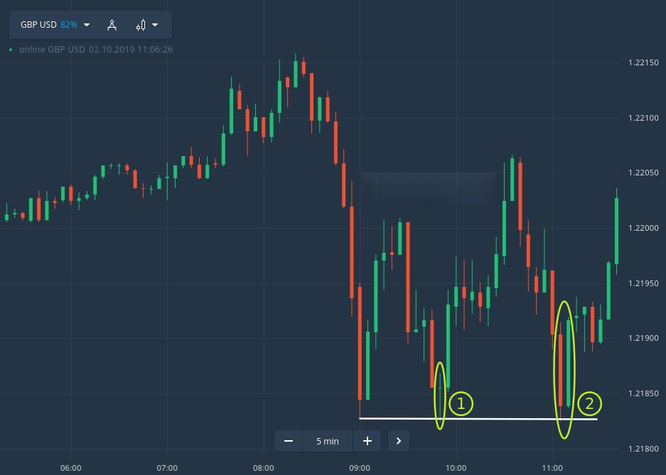 Come fare trading utilizzando Price Action in ExpertOption Come fare trading utilizzando Price Action in ExpertOption