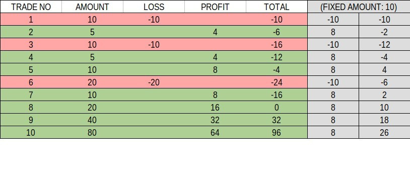 How to use the anti-martingale money management at ExpertOption How to use the anti-martingale money management at ExpertOption