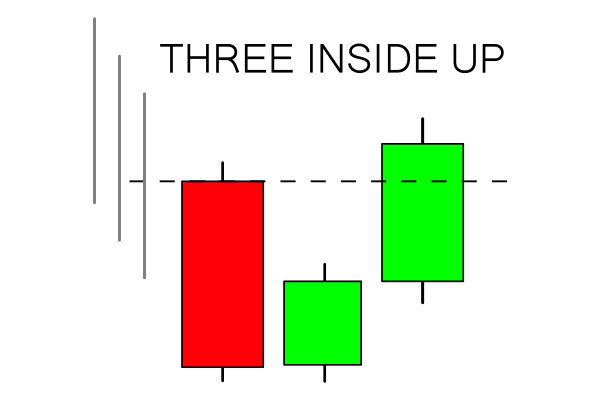 How to use Three Inside Pattern on ExpertOption